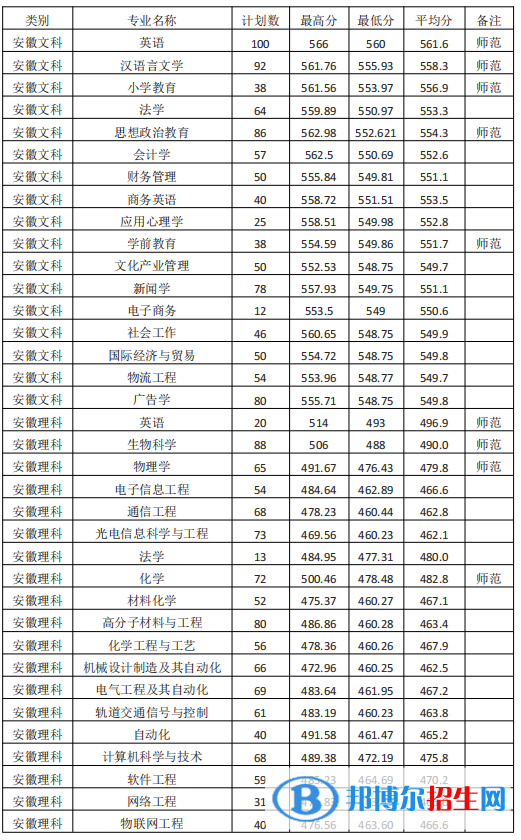 2022淮南師范學(xué)院藝術(shù)類錄取分?jǐn)?shù)線（含2020-2021歷年）