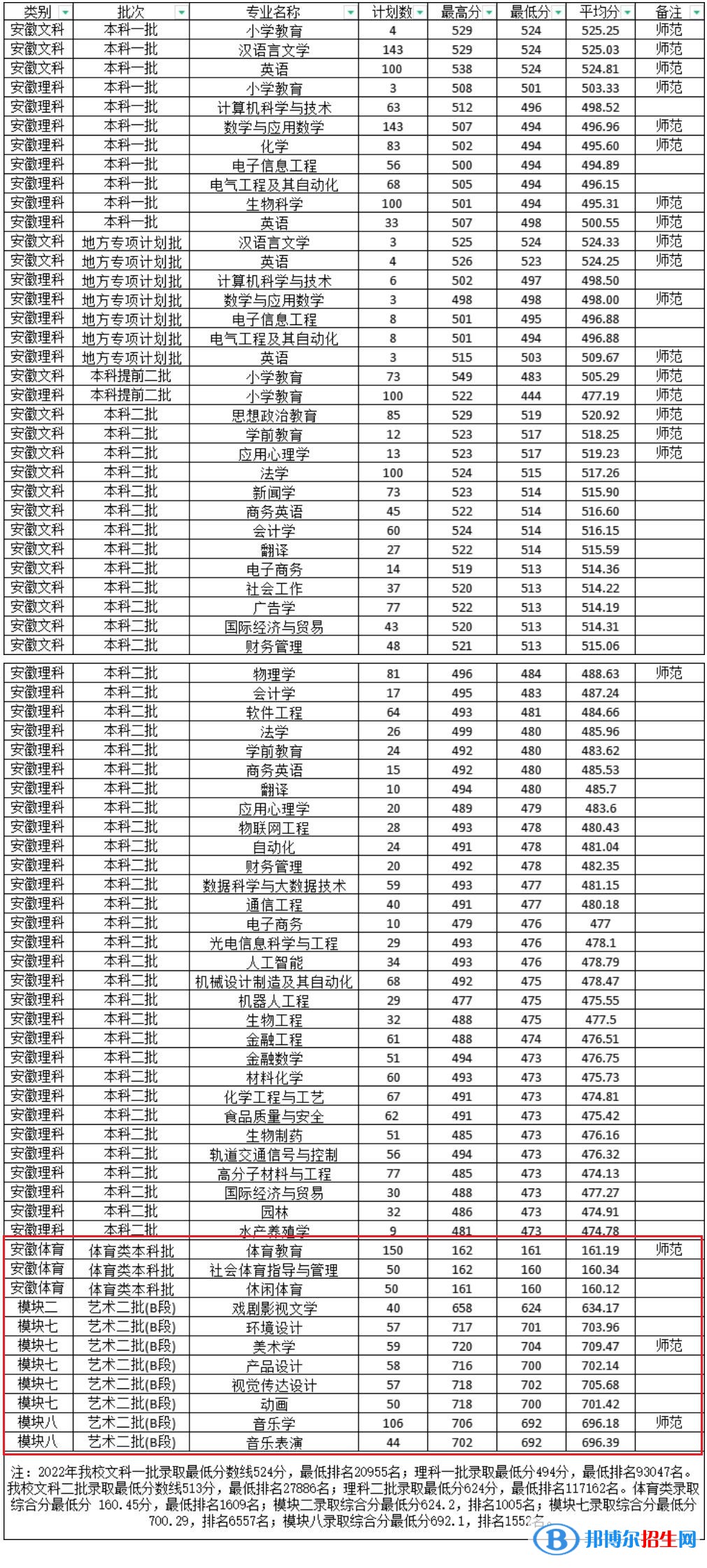 2022淮南師范學(xué)院藝術(shù)類錄取分?jǐn)?shù)線（含2020-2021歷年）