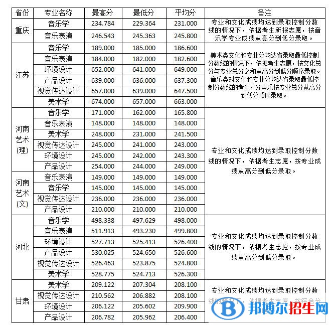 2022淮南師范學(xué)院藝術(shù)類錄取分?jǐn)?shù)線（含2020-2021歷年）