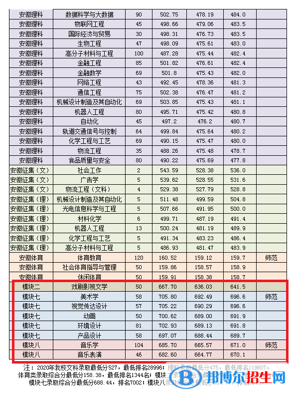 2022淮南師范學(xué)院藝術(shù)類錄取分?jǐn)?shù)線（含2020-2021歷年）