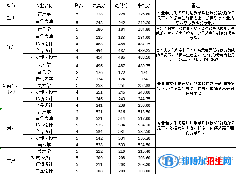 2022淮南師范學(xué)院藝術(shù)類錄取分?jǐn)?shù)線（含2020-2021歷年）
