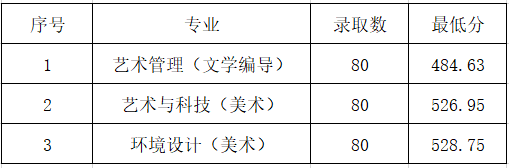 2022山東管理學(xué)院藝術(shù)類錄取分?jǐn)?shù)線（含2020-2021歷年）