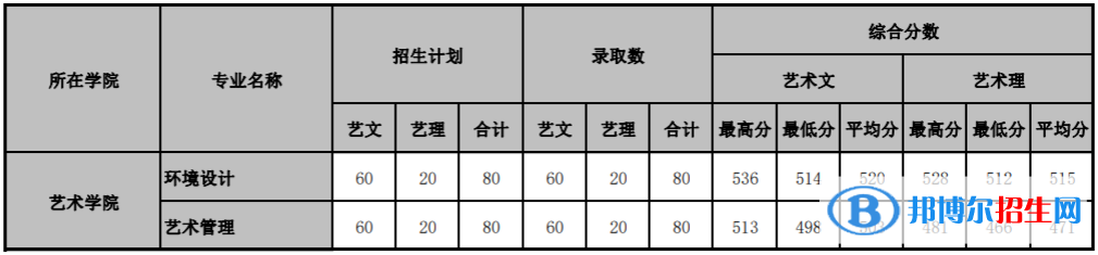 2022山東管理學(xué)院藝術(shù)類錄取分?jǐn)?shù)線（含2020-2021歷年）