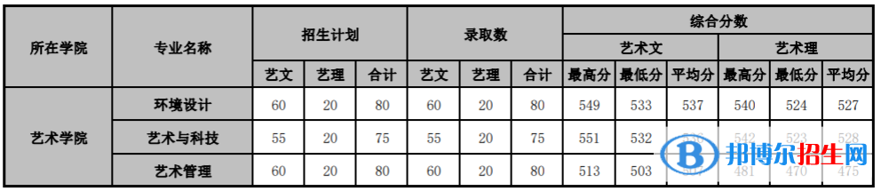 2022山東管理學(xué)院藝術(shù)類錄取分?jǐn)?shù)線（含2020-2021歷年）