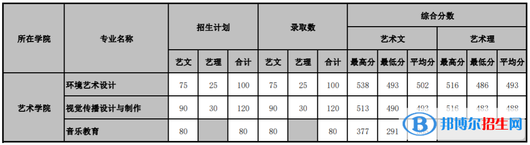 2022山東管理學(xué)院藝術(shù)類錄取分?jǐn)?shù)線（含2020-2021歷年）