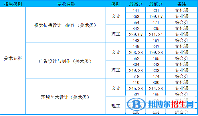 2022山東商務職業(yè)學院藝術類錄取分數(shù)線(含2020-2021歷年) 2022山東商務職業(yè)學院藝術類錄取分數(shù)線(含2020-2021歷年)