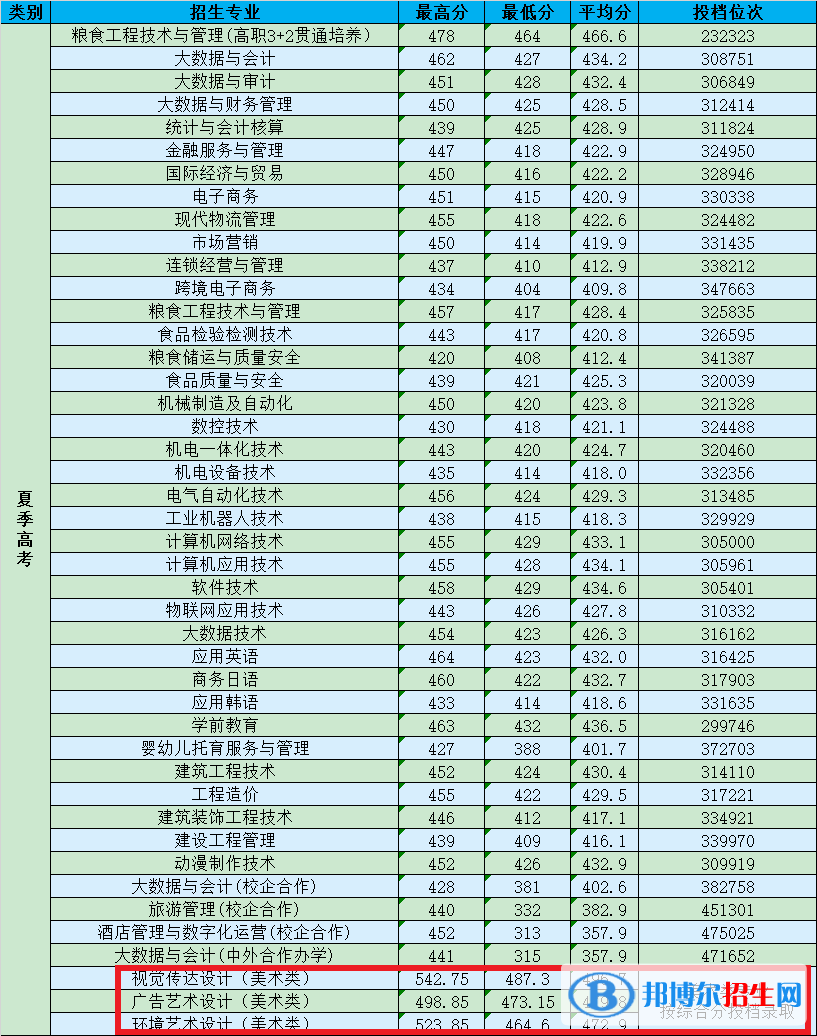 2022山東商務職業(yè)學院藝術類錄取分數(shù)線(含2020-2021歷年) 2022山東商務職業(yè)學院藝術類錄取分數(shù)線(含2020-2021歷年)