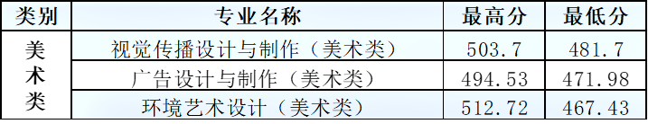 2022山東商務職業(yè)學院藝術類錄取分數(shù)線(含2020-2021歷年) 2022山東商務職業(yè)學院藝術類錄取分數(shù)線(含2020-2021歷年)