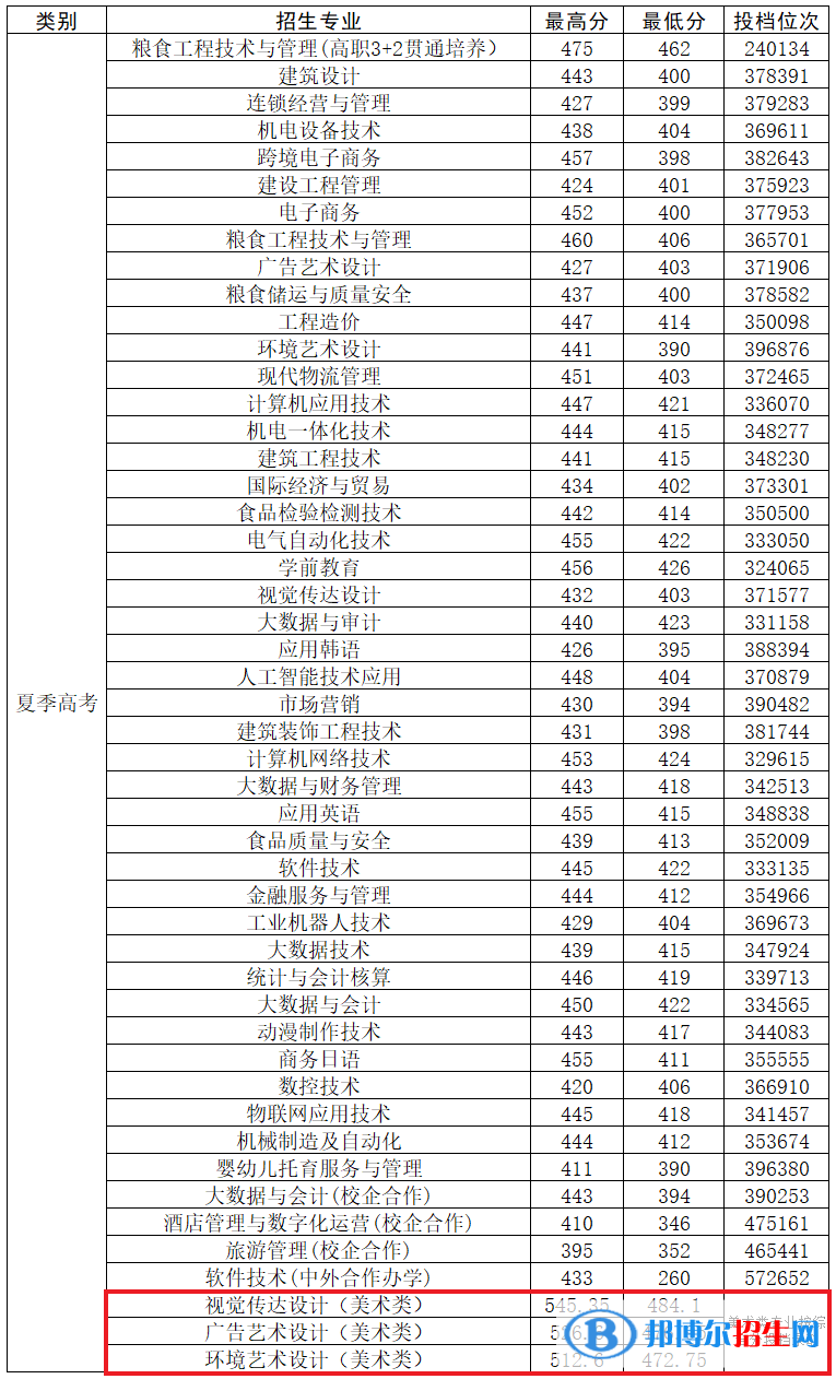 2022山東商務職業(yè)學院藝術類錄取分數(shù)線(含2020-2021歷年) 2022山東商務職業(yè)學院藝術類錄取分數(shù)線(含2020-2021歷年)