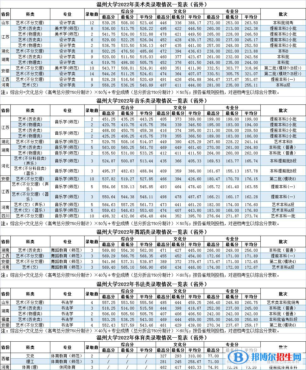 2022溫州大學藝術類錄取分數(shù)線（含2020-2021歷年）