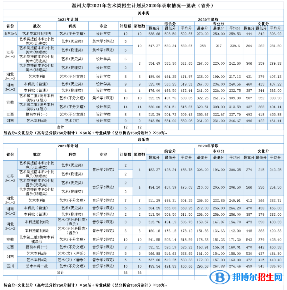 2022溫州大學藝術類錄取分數(shù)線（含2020-2021歷年）