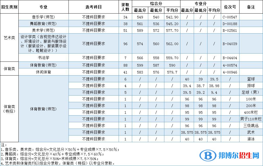 2022溫州大學藝術類錄取分數(shù)線（含2020-2021歷年）