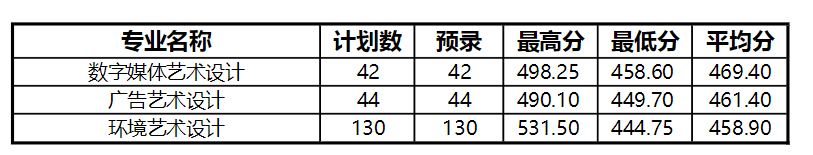 2022青島酒店管理職業(yè)技術學院藝術類錄取分數(shù)線(含2020-2021歷年) 2022青島酒店管理職業(yè)技術學院藝術類錄取分數(shù)線(含2020-2021歷年)
