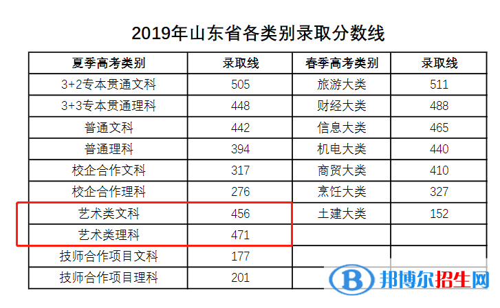 2022青島酒店管理職業(yè)技術學院藝術類錄取分數(shù)線(含2020-2021歷年) 2022青島酒店管理職業(yè)技術學院藝術類錄取分數(shù)線(含2020-2021歷年)
