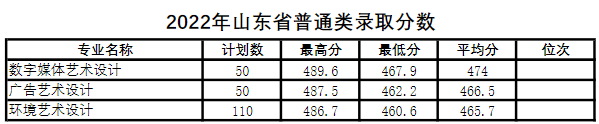2022青島酒店管理職業(yè)技術學院藝術類錄取分數(shù)線(含2020-2021歷年) 2022青島酒店管理職業(yè)技術學院藝術類錄取分數(shù)線(含2020-2021歷年)