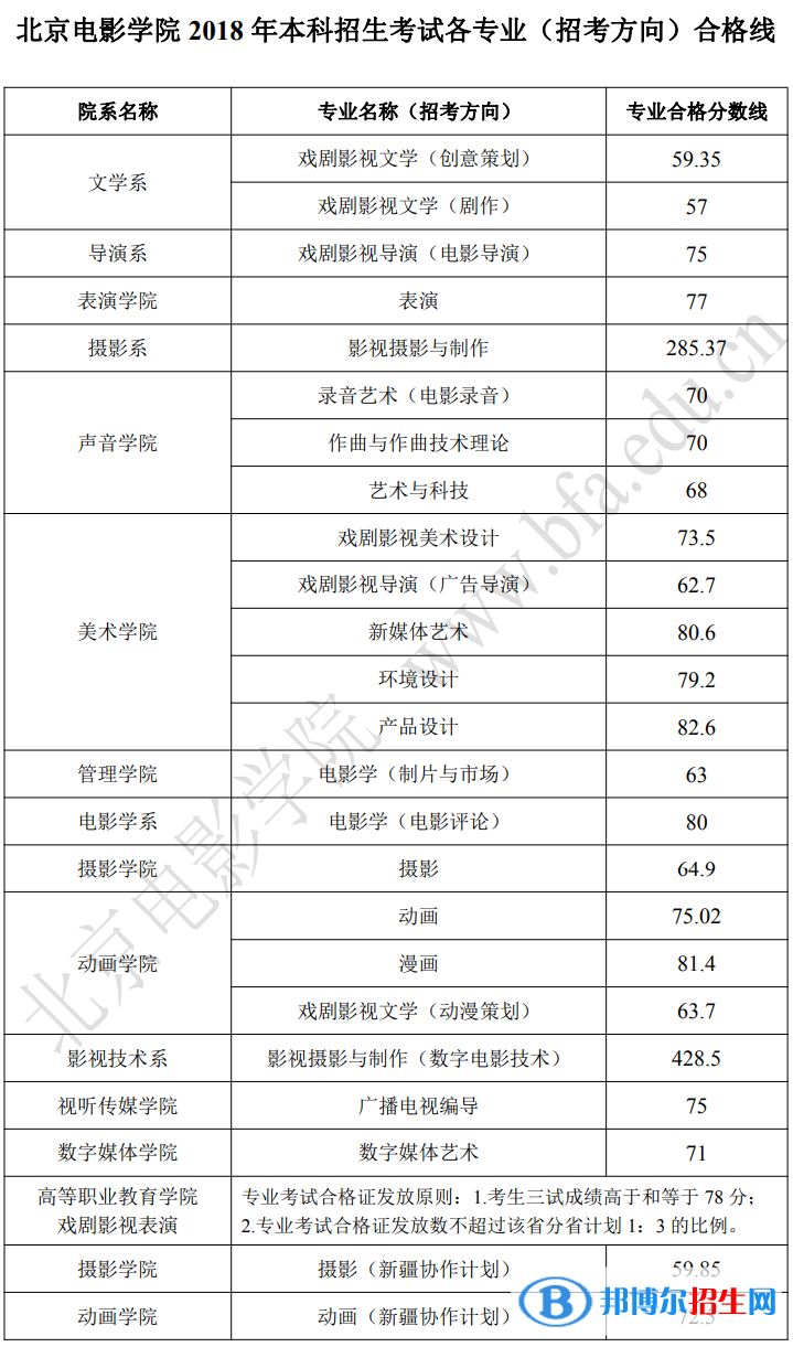2022北京電影學(xué)院藝術(shù)類(lèi)錄取分?jǐn)?shù)線(xiàn)（含2020-2021歷年）