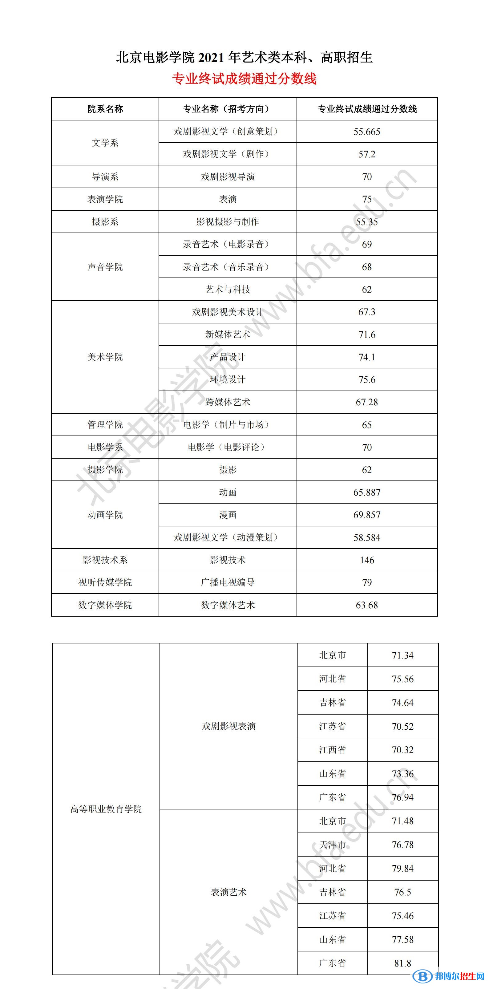 2022北京電影學(xué)院藝術(shù)類(lèi)錄取分?jǐn)?shù)線(xiàn)（含2020-2021歷年）