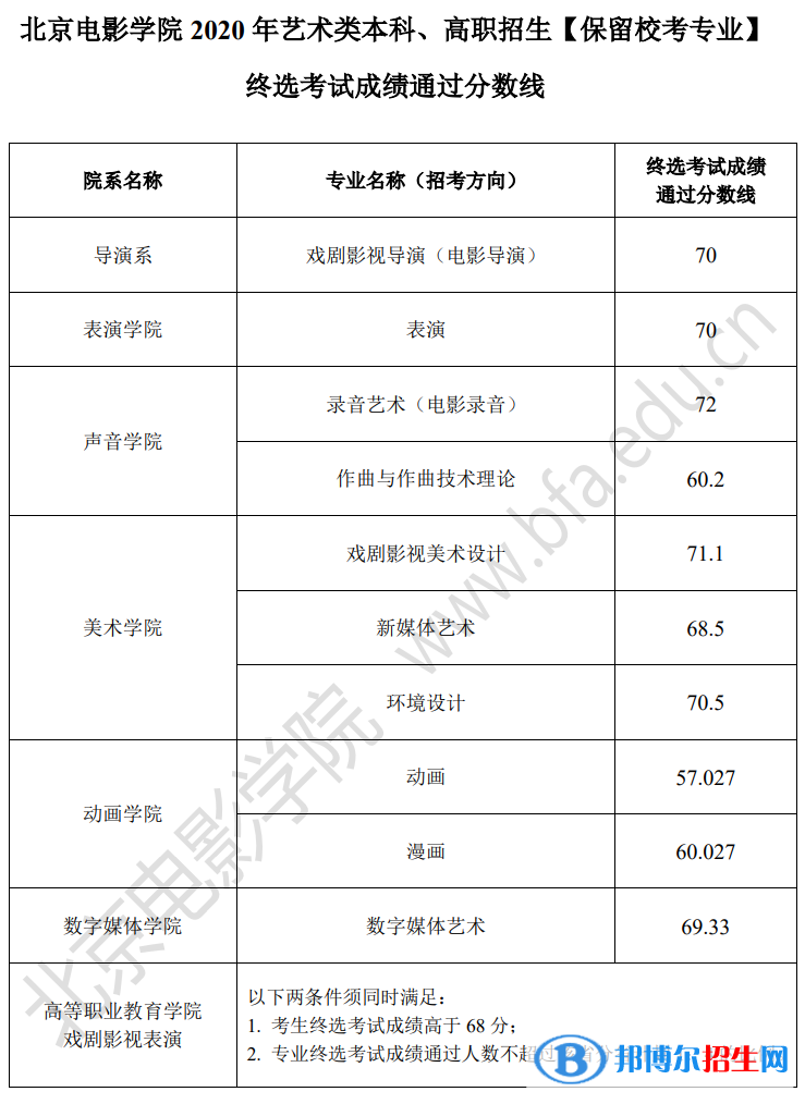 2022北京電影學(xué)院藝術(shù)類(lèi)錄取分?jǐn)?shù)線(xiàn)（含2020-2021歷年）