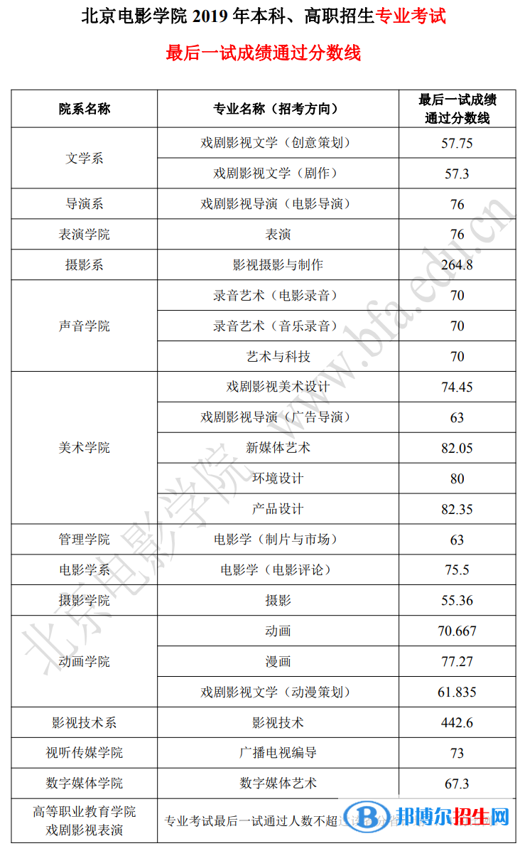 2022北京電影學(xué)院藝術(shù)類(lèi)錄取分?jǐn)?shù)線(xiàn)（含2020-2021歷年）