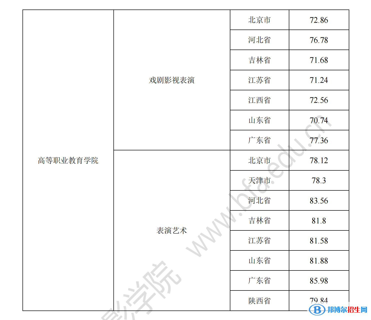 2022北京電影學(xué)院藝術(shù)類(lèi)錄取分?jǐn)?shù)線(xiàn)（含2020-2021歷年）