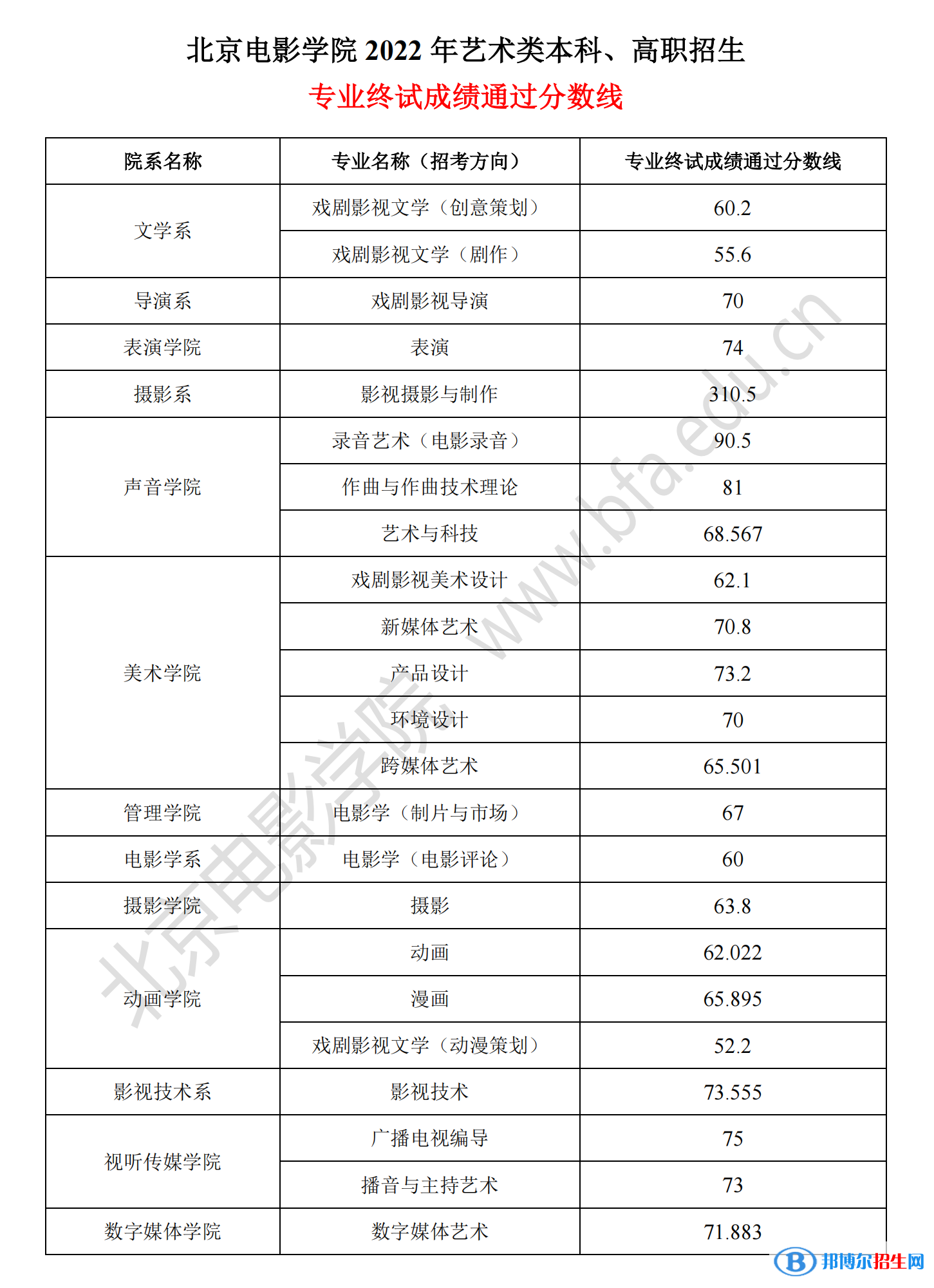 2022北京電影學(xué)院藝術(shù)類(lèi)錄取分?jǐn)?shù)線(xiàn)（含2020-2021歷年）