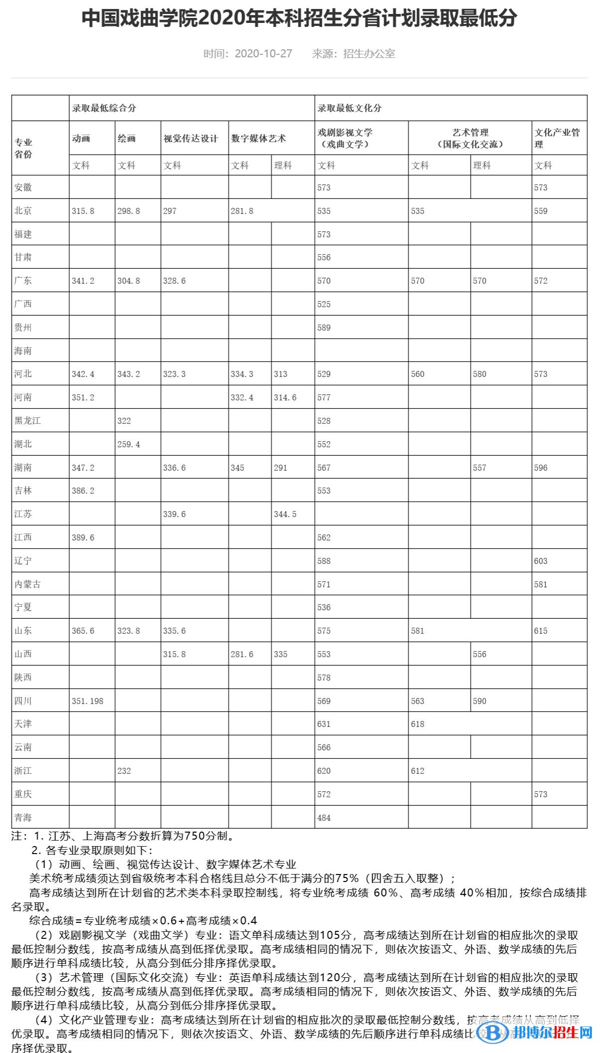 2022中國戲曲學(xué)院藝術(shù)類錄取分數(shù)線（含2020-2021歷年）