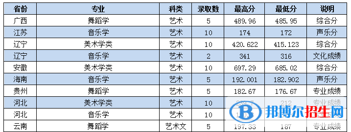 2022棗莊學院藝術類錄取分數線（含2020-2021歷年）