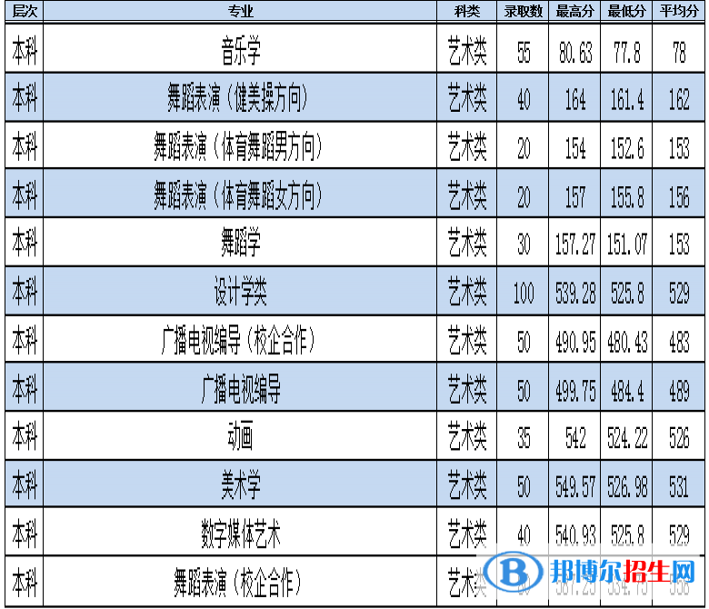 2022棗莊學院藝術類錄取分數線（含2020-2021歷年）