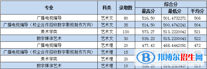 2022棗莊學院藝術類錄取分數線（含2020-2021歷年）