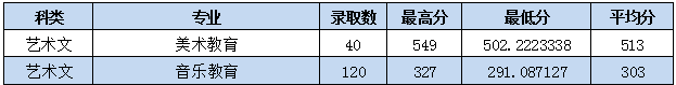 2022棗莊學院藝術類錄取分數線（含2020-2021歷年）