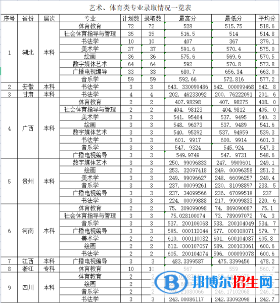2022漢江師范學(xué)院藝術(shù)類錄取分?jǐn)?shù)線（含2020-2021歷年）