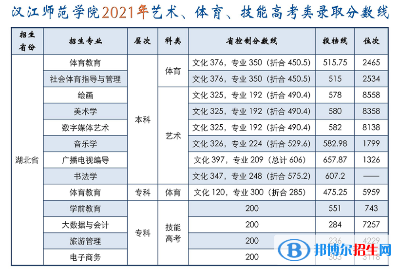 2022漢江師范學(xué)院藝術(shù)類錄取分?jǐn)?shù)線（含2020-2021歷年）