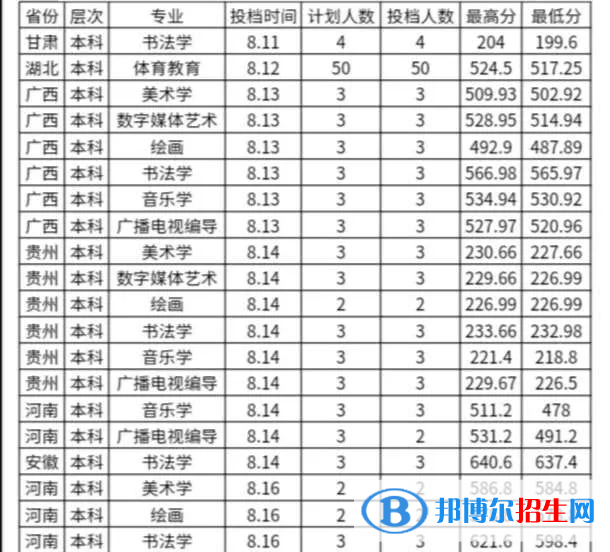 2022漢江師范學(xué)院藝術(shù)類錄取分?jǐn)?shù)線（含2020-2021歷年）