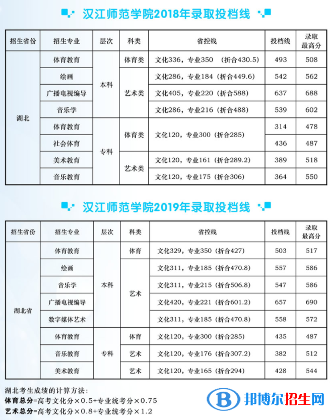 2022漢江師范學(xué)院藝術(shù)類錄取分?jǐn)?shù)線（含2020-2021歷年）