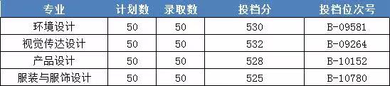 2022浙江財(cái)經(jīng)大學(xué)東方學(xué)院藝術(shù)類(lèi)錄取分?jǐn)?shù)線（含2020-2021歷年）