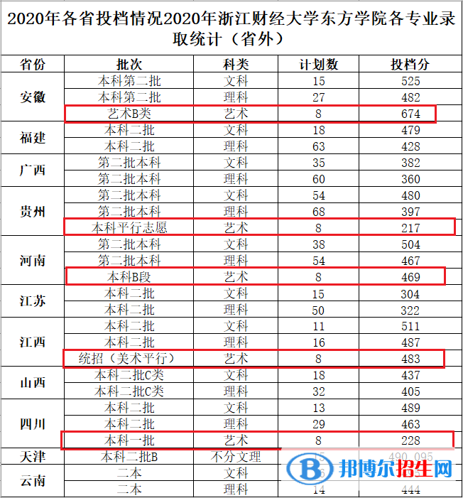 2022浙江財(cái)經(jīng)大學(xué)東方學(xué)院藝術(shù)類(lèi)錄取分?jǐn)?shù)線（含2020-2021歷年）