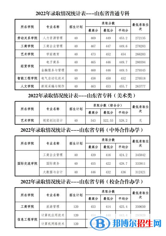 山東管理學院2022年各個專業(yè)錄取分數線匯總
