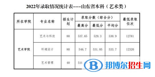 山東管理學院2022年各個專業(yè)錄取分數線匯總