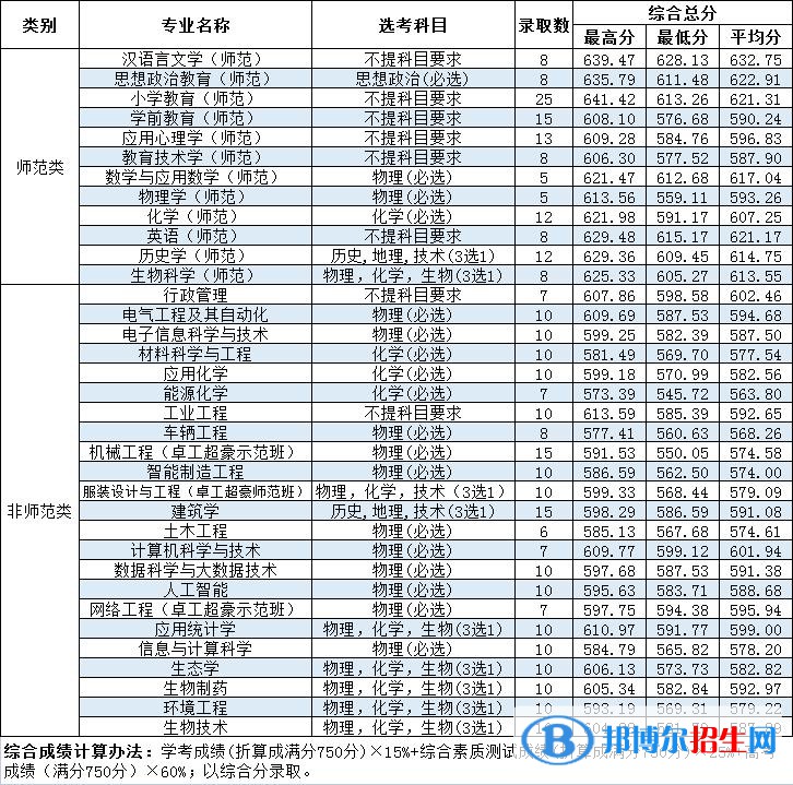 溫州大學(xué)2022年各個(gè)專業(yè)錄取分?jǐn)?shù)線匯總