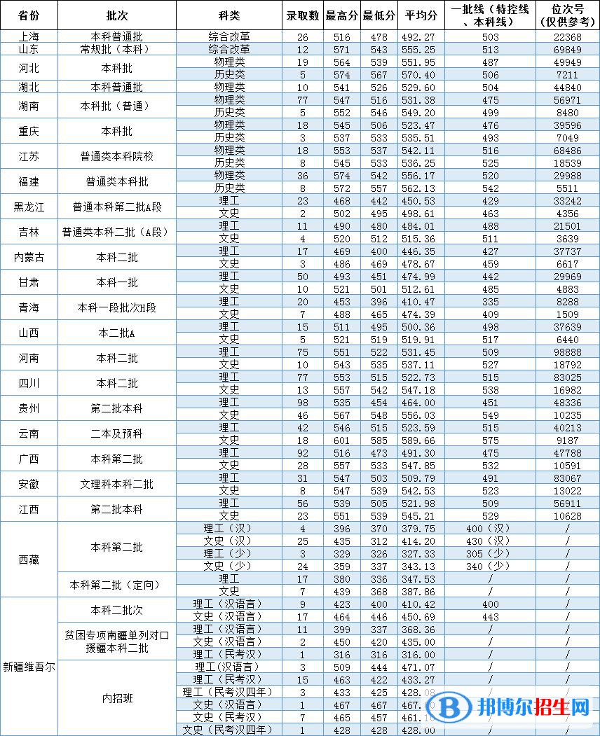 溫州大學(xué)2022年各個(gè)專業(yè)錄取分?jǐn)?shù)線匯總