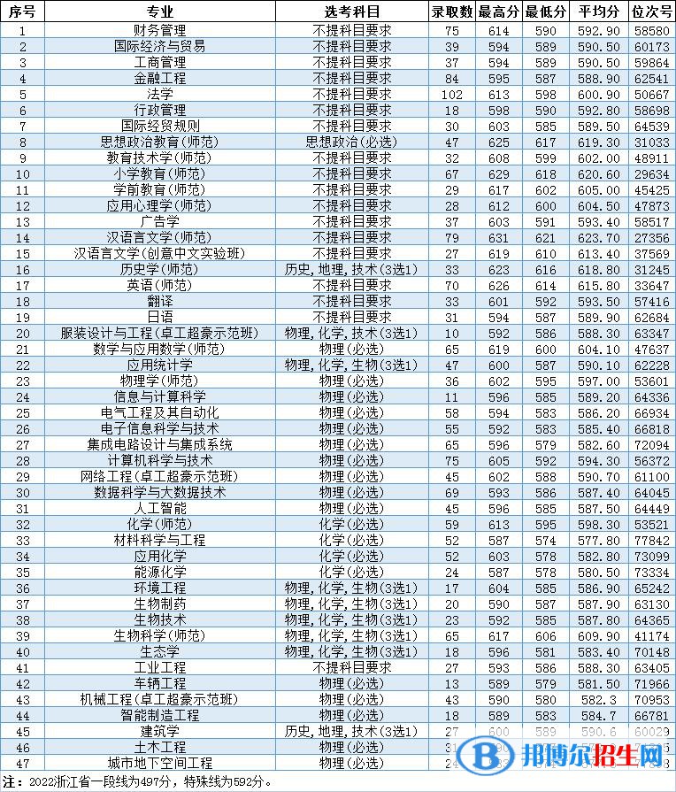 溫州大學(xué)2022年各個(gè)專業(yè)錄取分?jǐn)?shù)線匯總