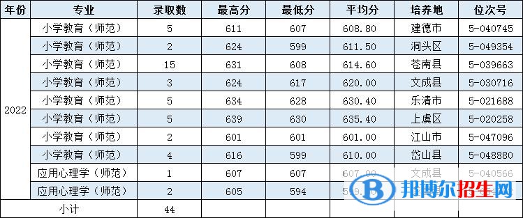 溫州大學(xué)2022年各個(gè)專業(yè)錄取分?jǐn)?shù)線匯總