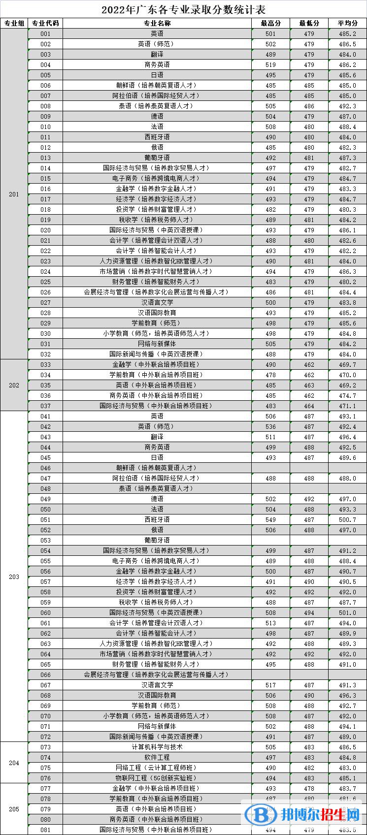 廣東外語外貿(mào)大學南國商學院2022年各個專業(yè)錄取分數(shù)線匯總