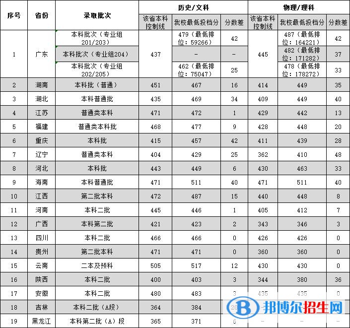 廣東外語外貿(mào)大學南國商學院2022年各個專業(yè)錄取分數(shù)線匯總