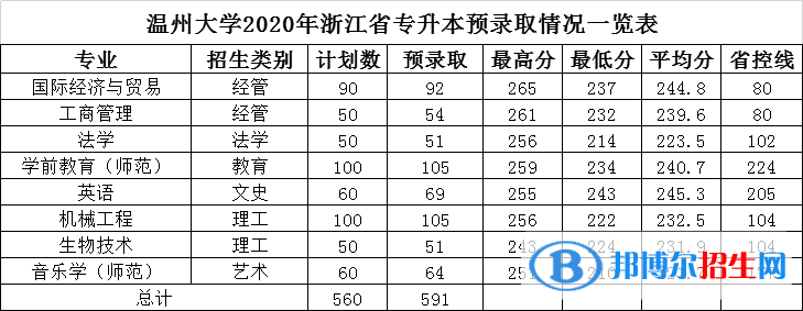 2022溫州大學錄取分數(shù)線一覽表（含2020-2021歷年）
