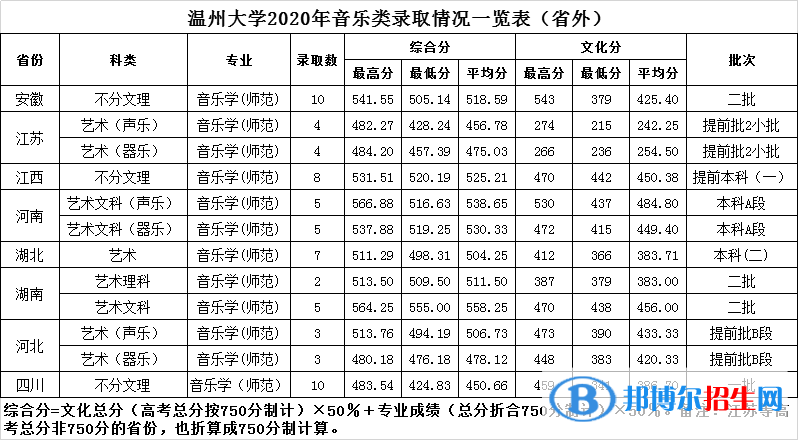 2022溫州大學錄取分數(shù)線一覽表（含2020-2021歷年）