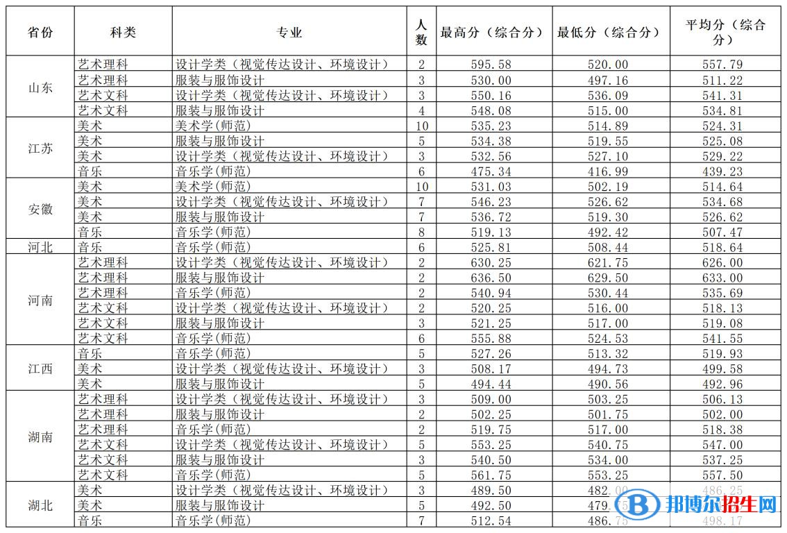 2022溫州大學錄取分數(shù)線一覽表（含2020-2021歷年）