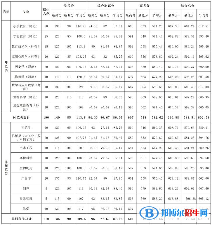 2022溫州大學錄取分數(shù)線一覽表（含2020-2021歷年）