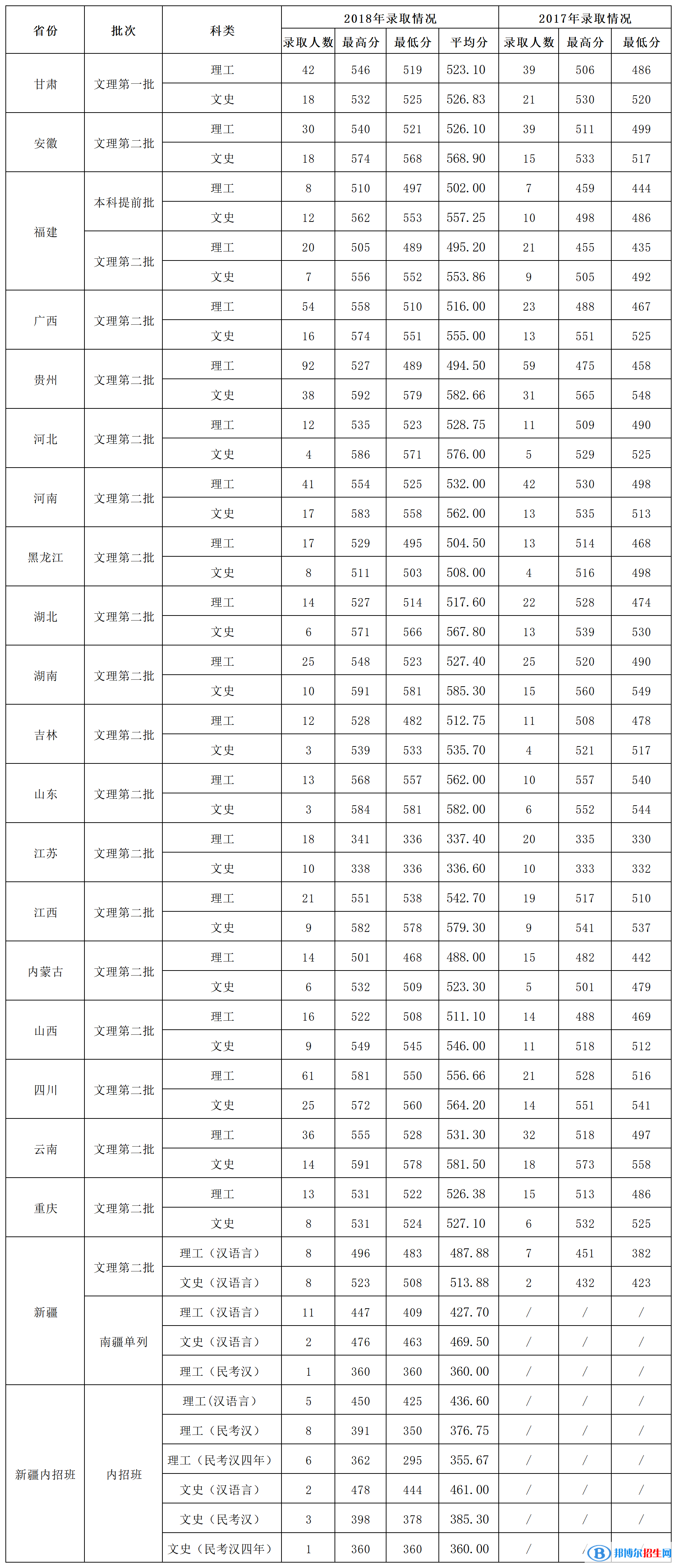 2022溫州大學錄取分數(shù)線一覽表（含2020-2021歷年）