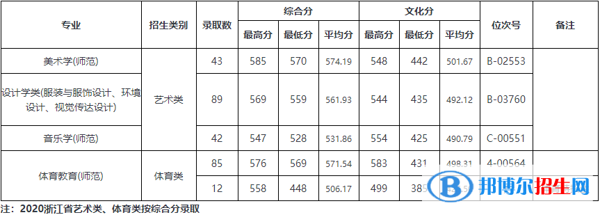 2022溫州大學錄取分數(shù)線一覽表（含2020-2021歷年）